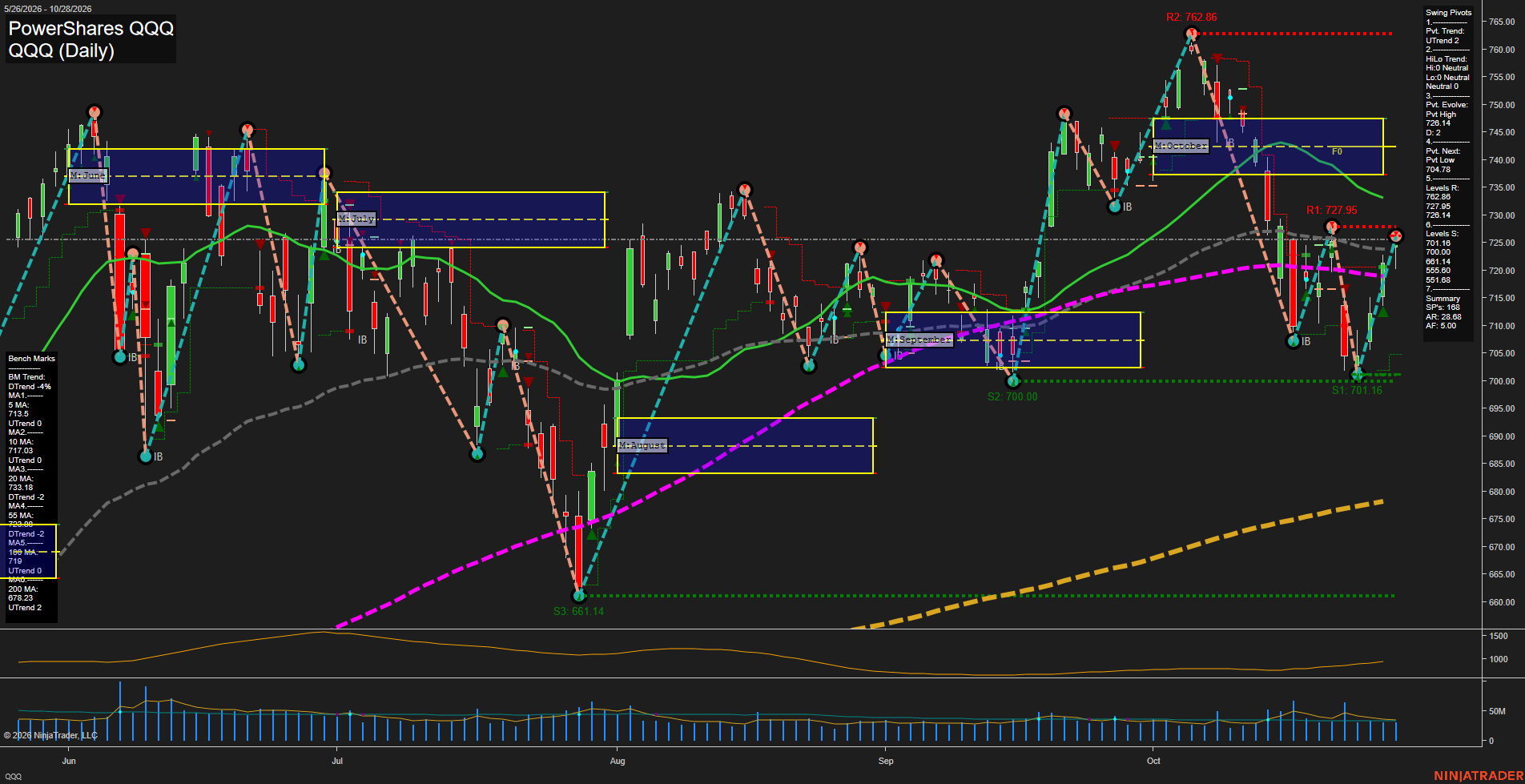 QQQ PowerShares QQQ Daily Chart Analysis: 2026-Oct-29 07:07 CT