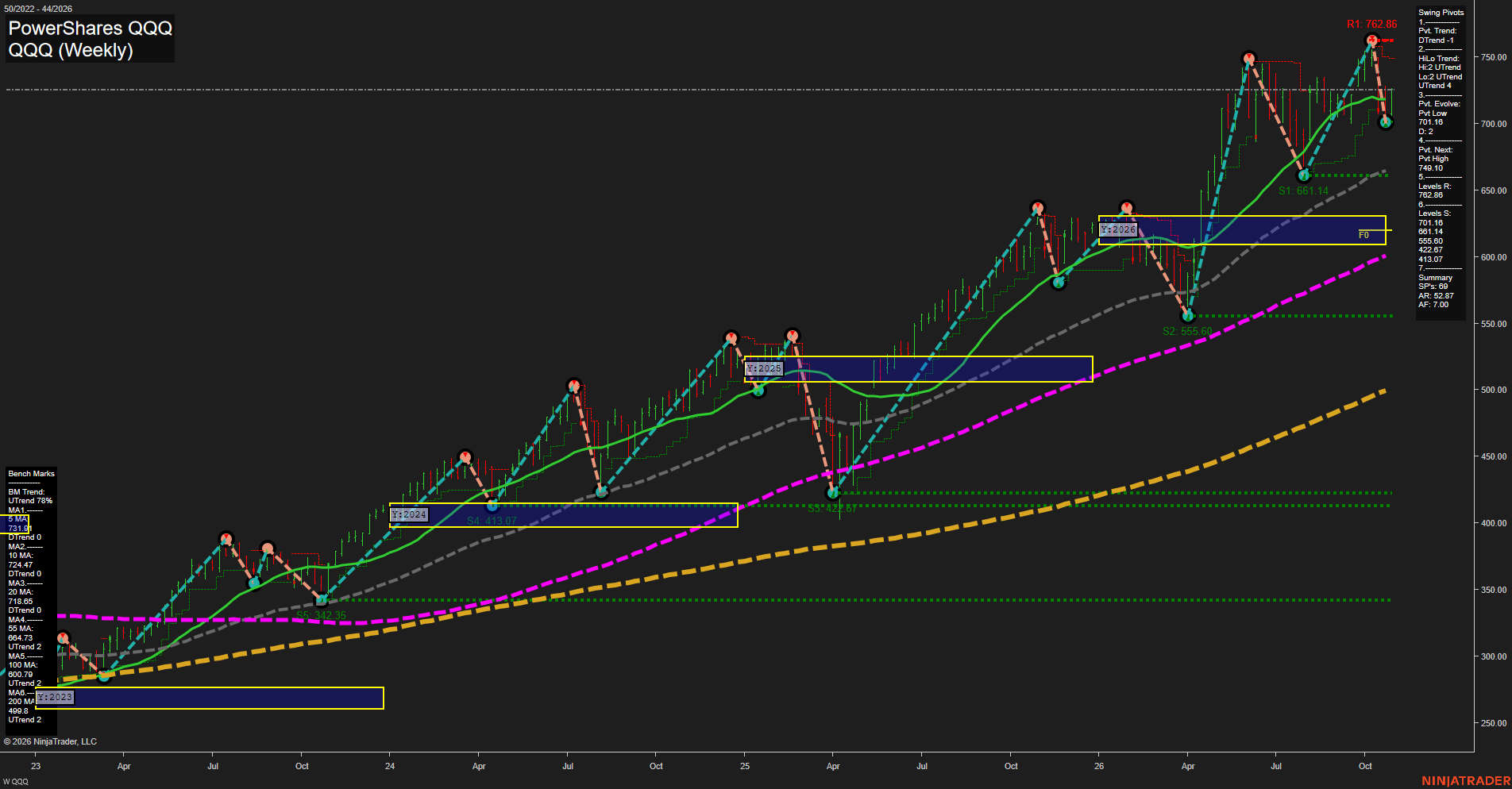 QQQ PowerShares QQQ Weekly Chart Analysis: 2026-Oct-29 07:08 CT