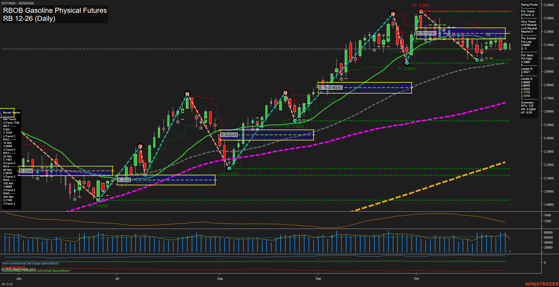 RB RBOB Gasoline Physical Futures Daily Chart Analysis: 2026-Oct-29 07:08 CT