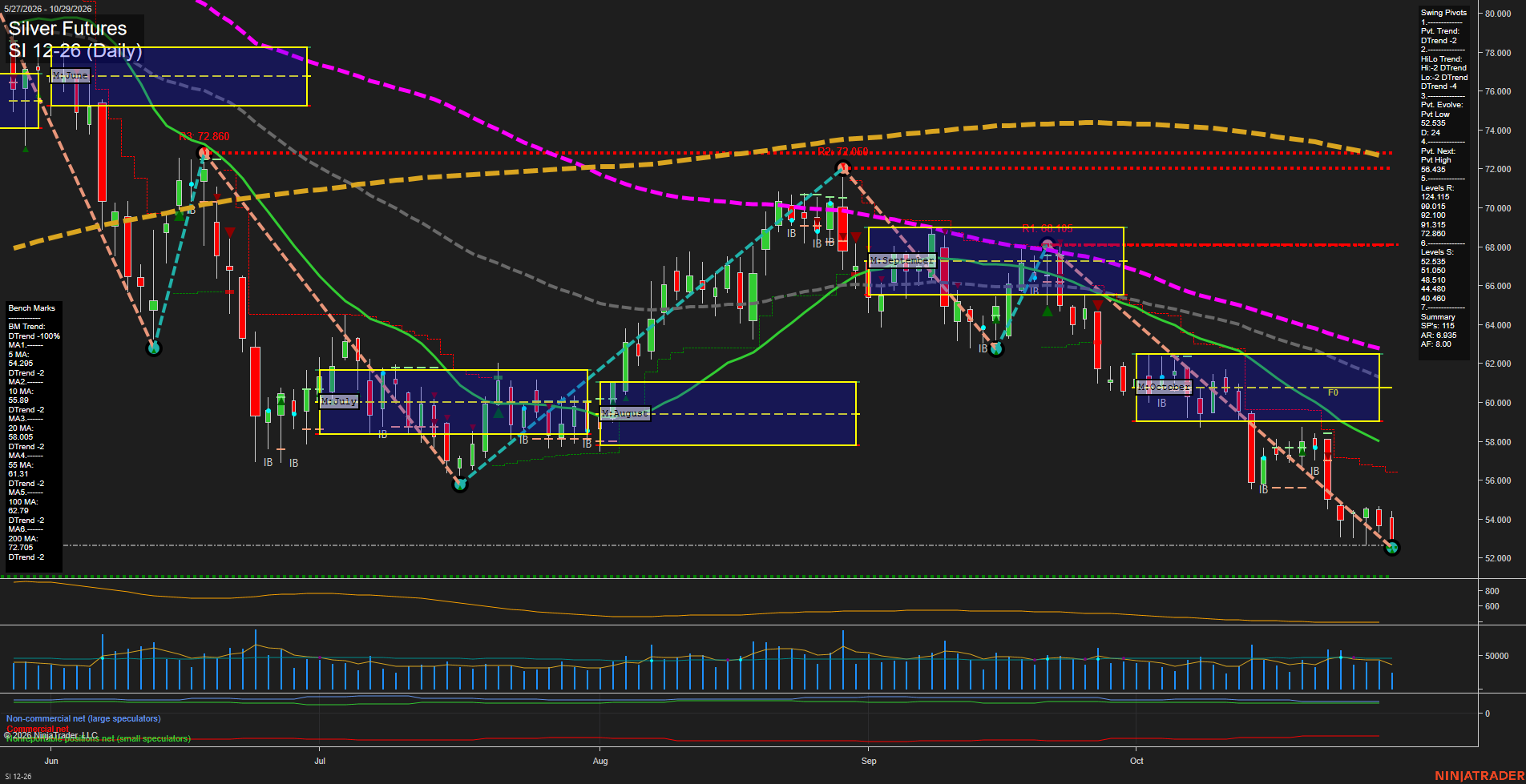 SI Silver Futures Daily Chart Analysis: 2026-Oct-29 07:09 CT
