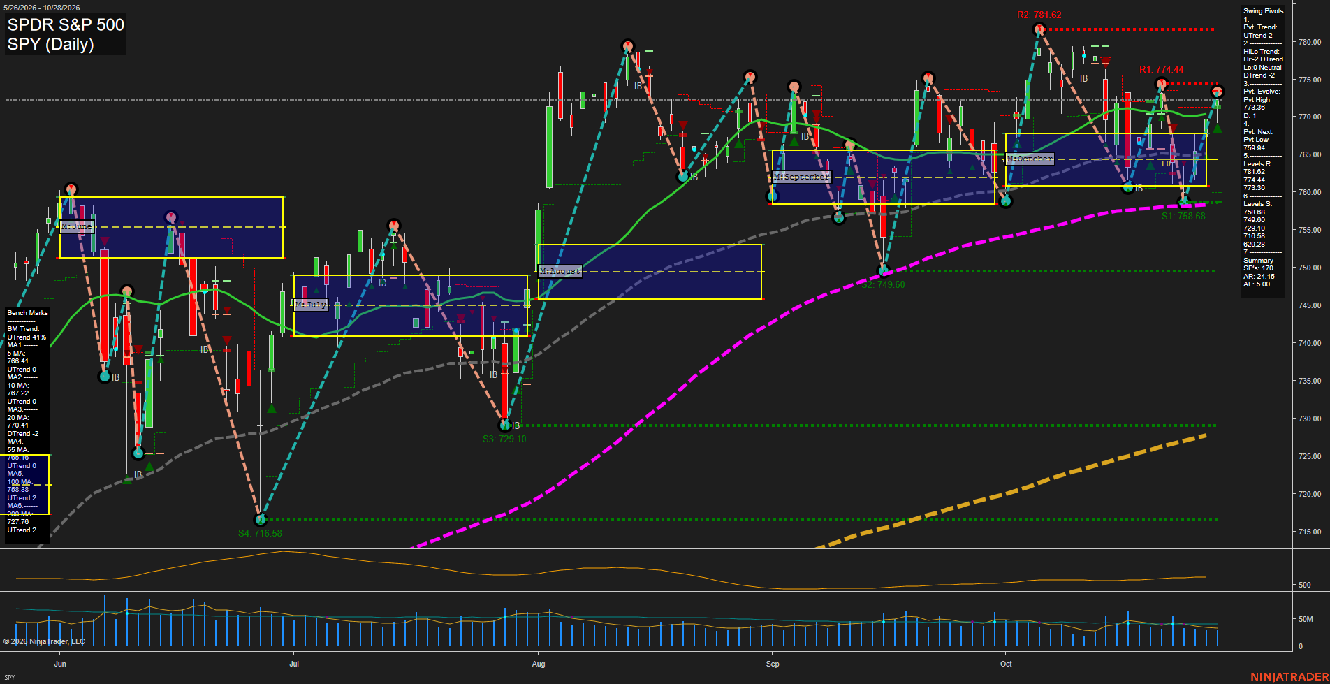SPY SPDR S&P 500 Daily Chart Analysis: 2026-Oct-29 07:10 CT