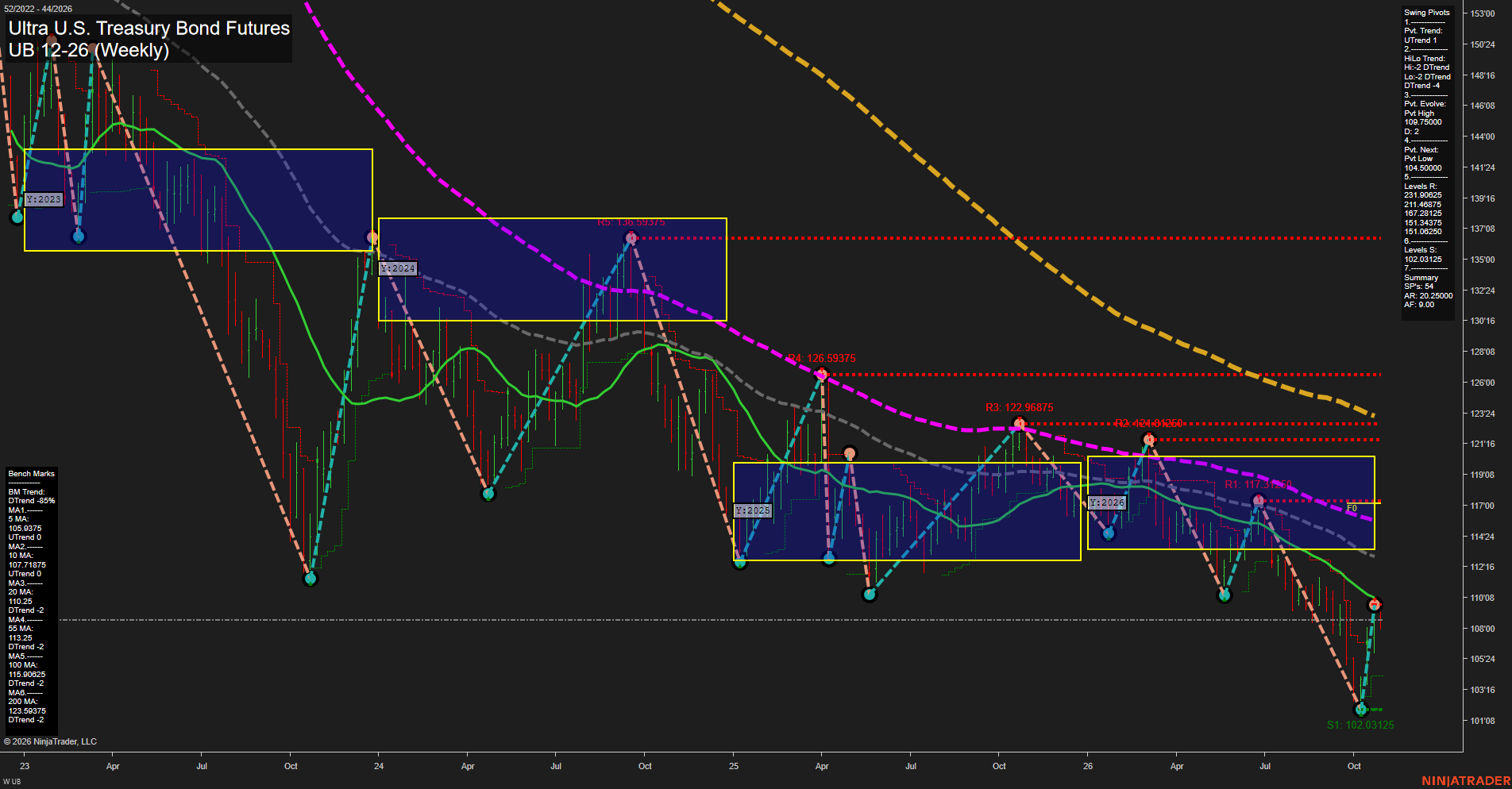 UB Ultra U.S. Treasury Bond Futures Weekly Chart Analysis: 2026-Oct-29 07:10 CT