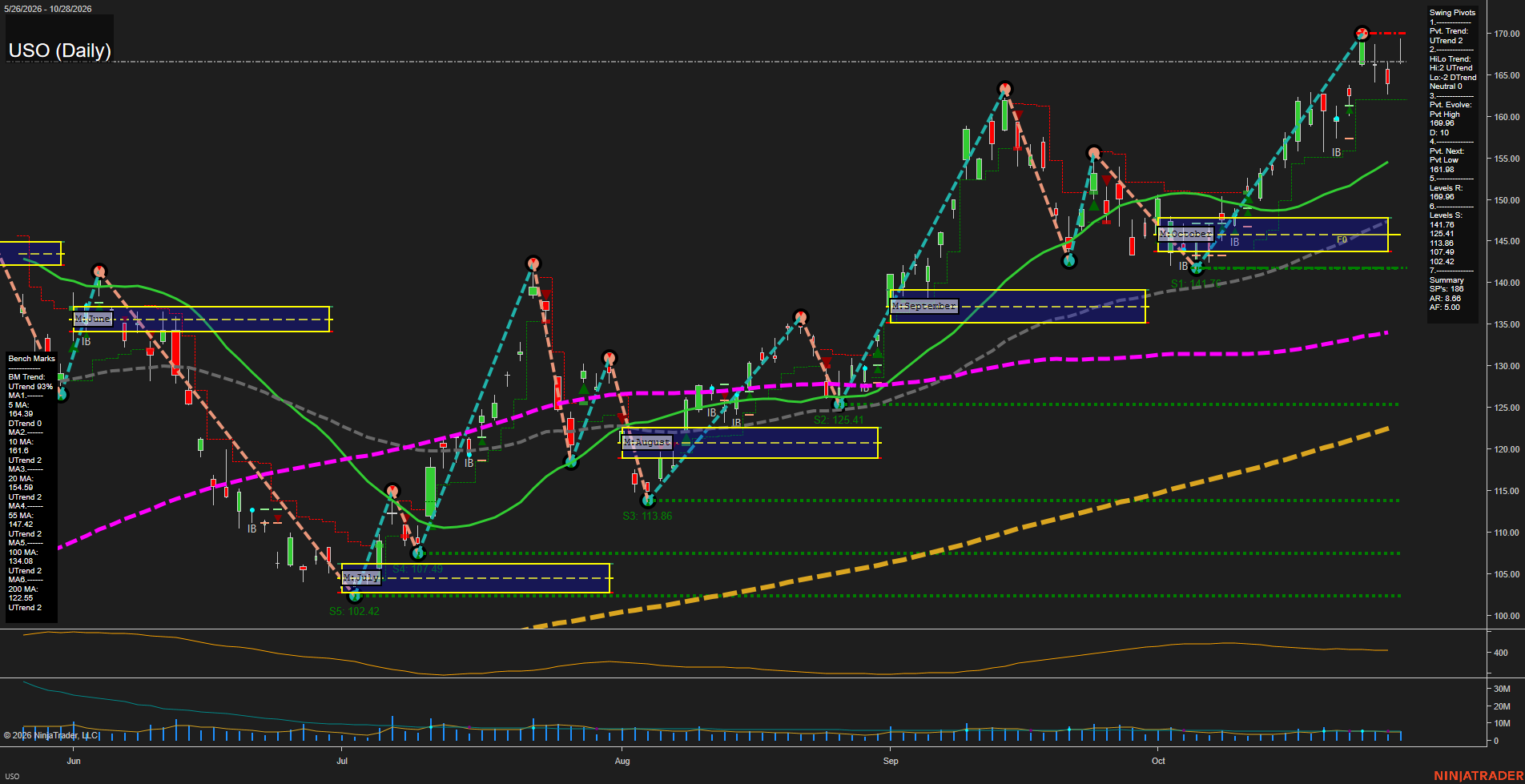 USO United States Oil Fund LP Daily Chart Analysis: 2026-Oct-29 07:11 CT