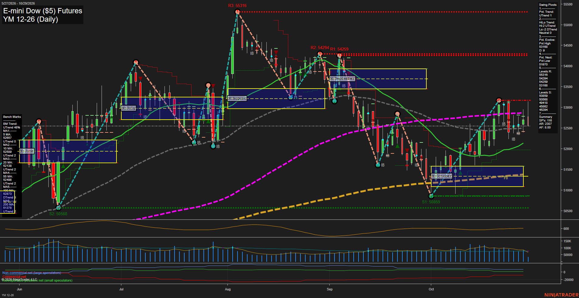 YM E-mini Dow ($5) Futures Daily Chart Analysis: 2026-Oct-29 07:11 CT