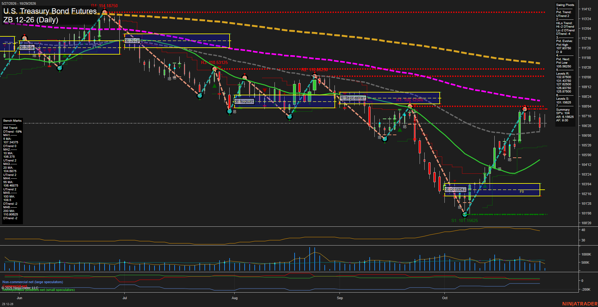 ZB U.S. Treasury Bond Futures Daily Chart Analysis: 2026-Oct-29 07:12 CT