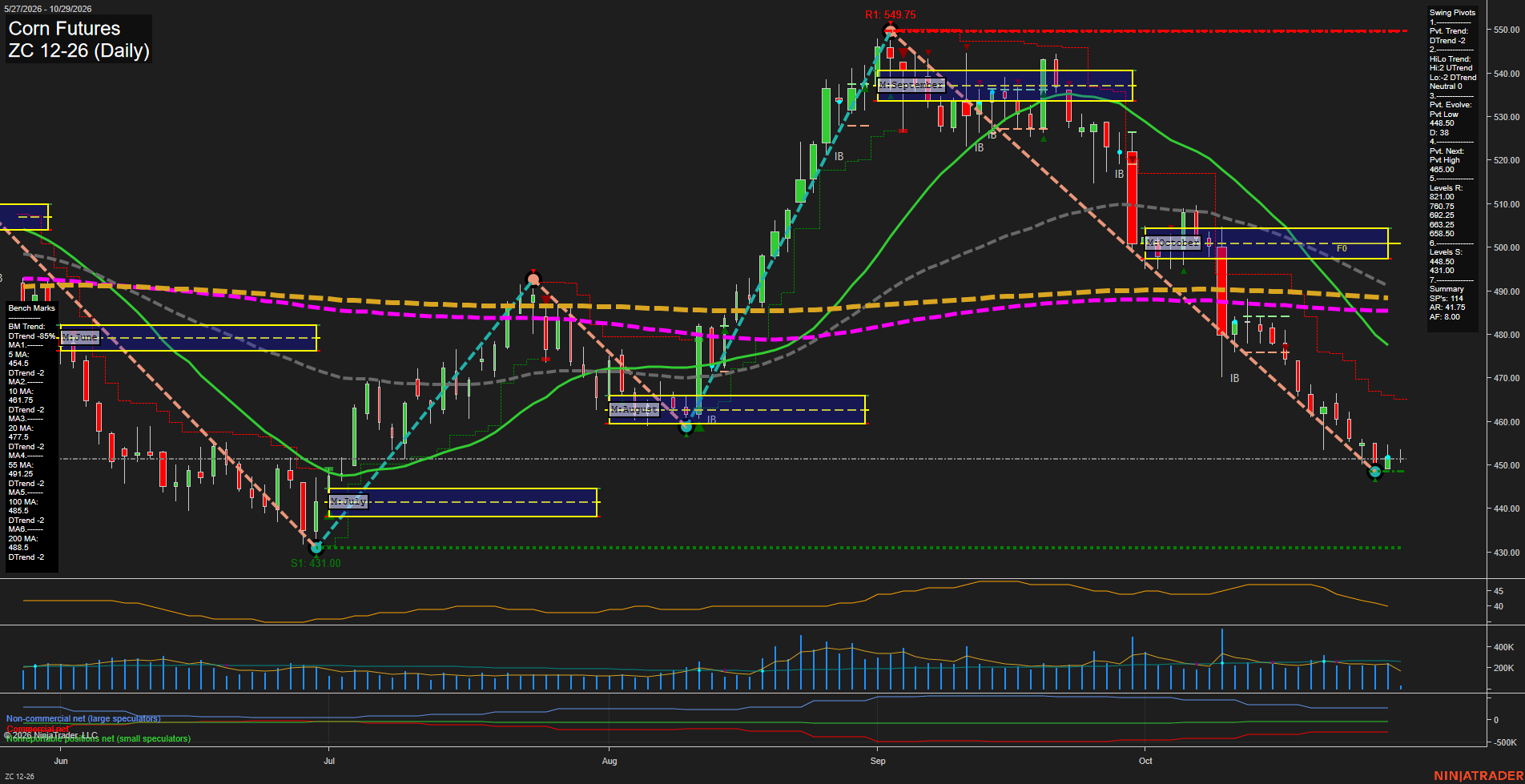 ZC Corn Futures Daily Chart Analysis: 2026-Oct-29 07:12 CT