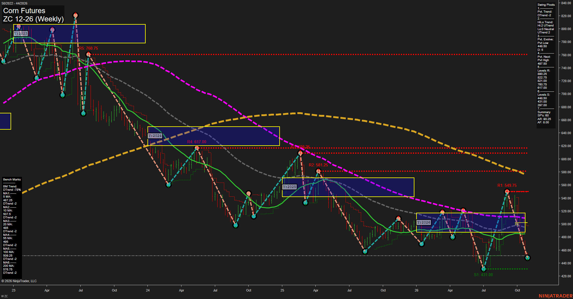 ZC Corn Futures Weekly Chart Analysis: 2026-Oct-29 07:12 CT