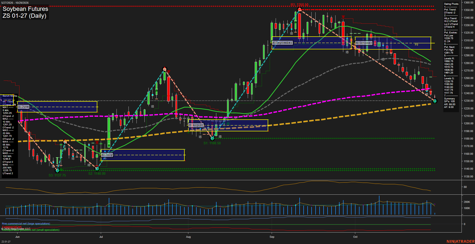 ZS Soybean Futures Daily Chart Analysis: 2026-Oct-29 07:12 CT
