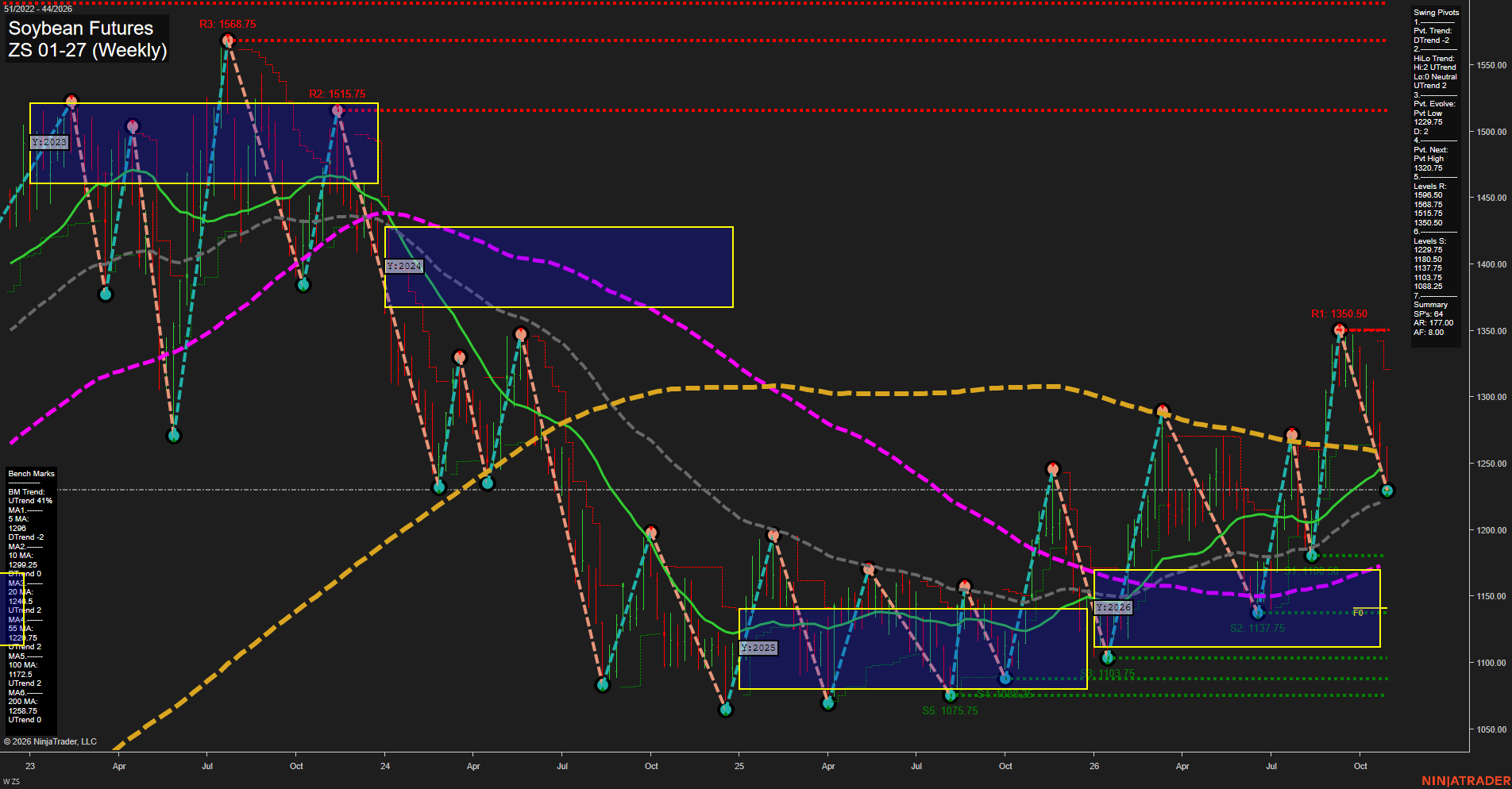 ZS Soybean Futures Weekly Chart Analysis: 2026-Oct-29 07:13 CT
