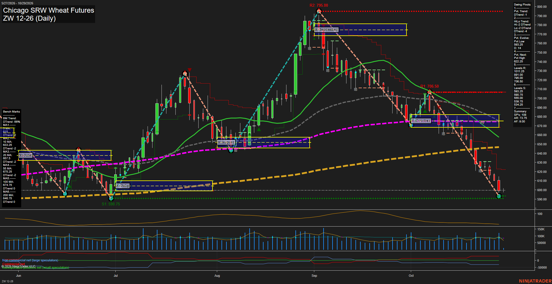 ZW Chicago SRW Wheat Futures Daily Chart Analysis: 2026-Oct-29 07:13 CT