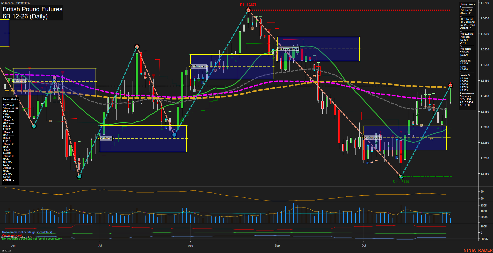 6B British Pound Futures Daily Chart Analysis: 2026-Oct-30 07:00 CT