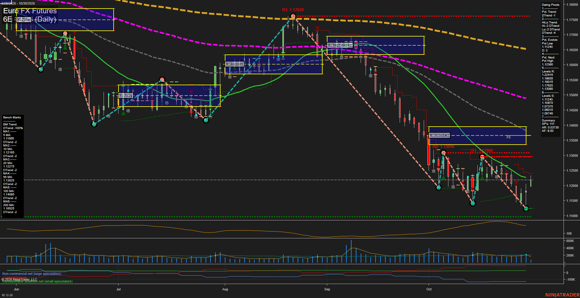 6E Euro FX Futures Daily Chart Analysis: 2026-Oct-30 07:01 CT