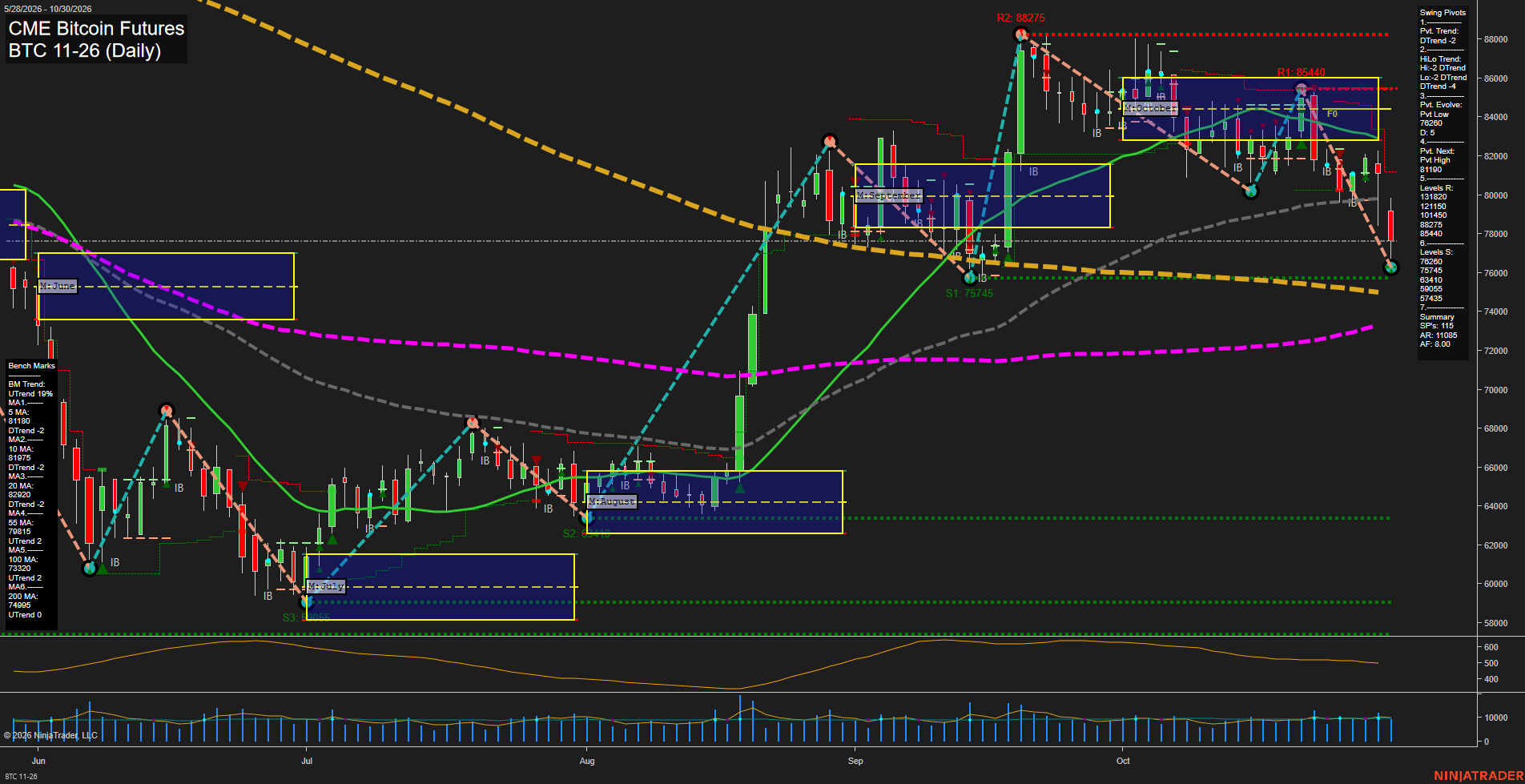 BTC CME Bitcoin Futures Daily Chart Analysis: 2026-Oct-30 07:02 CT