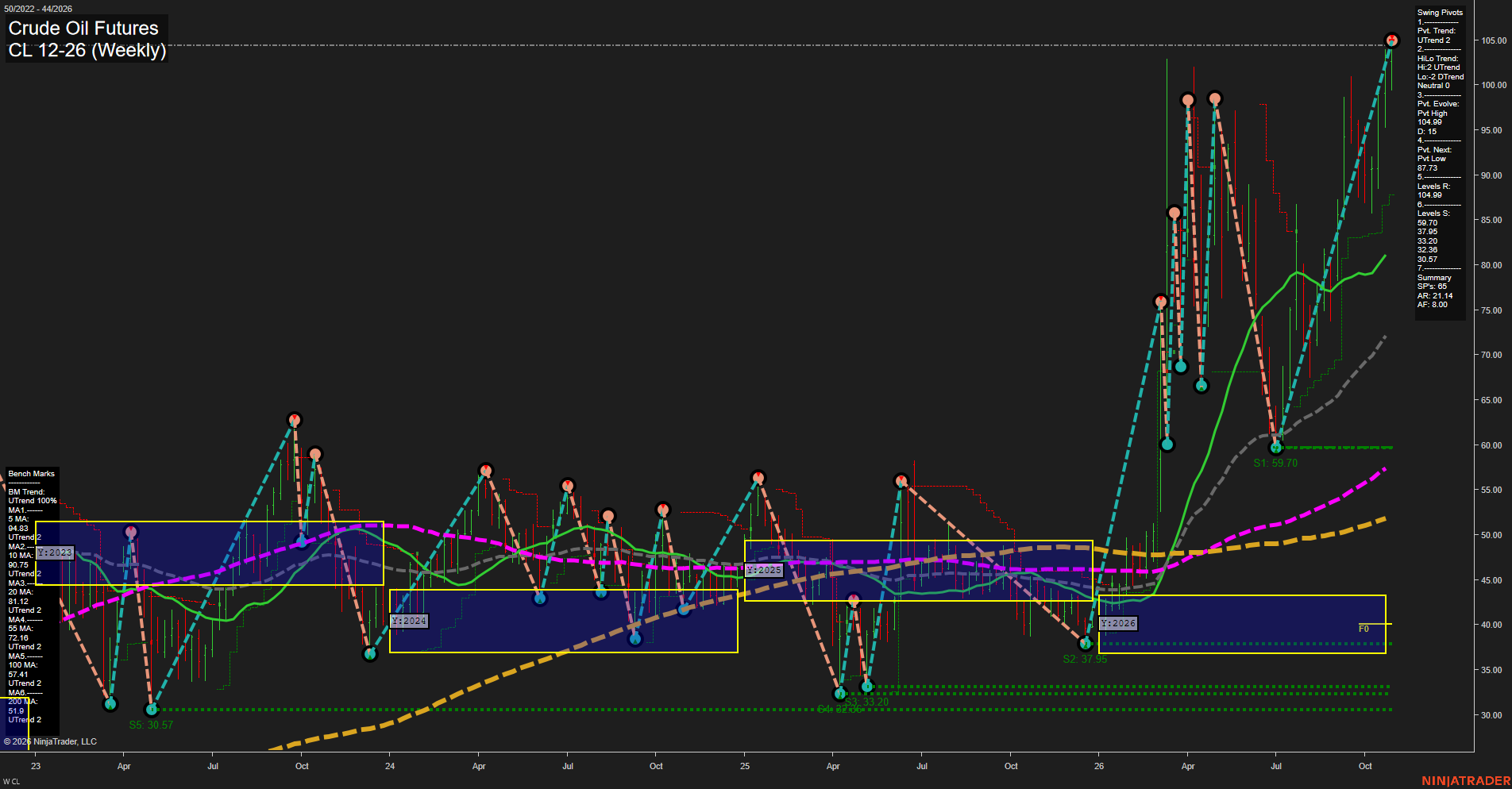 CL Crude Oil Futures Weekly Chart Analysis: 2026-Oct-30 07:03 CT