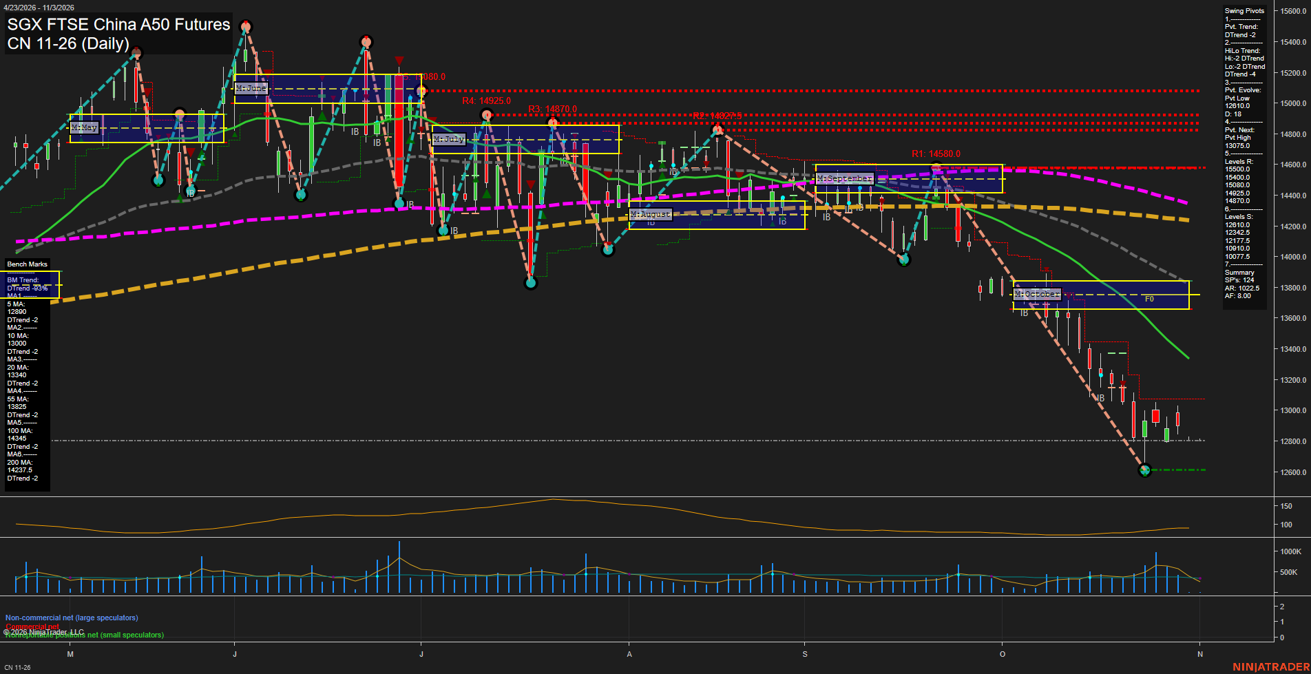 CN SGX FTSE China A50 Futures Daily Chart Analysis: 2026-Oct-30 07:03 CT