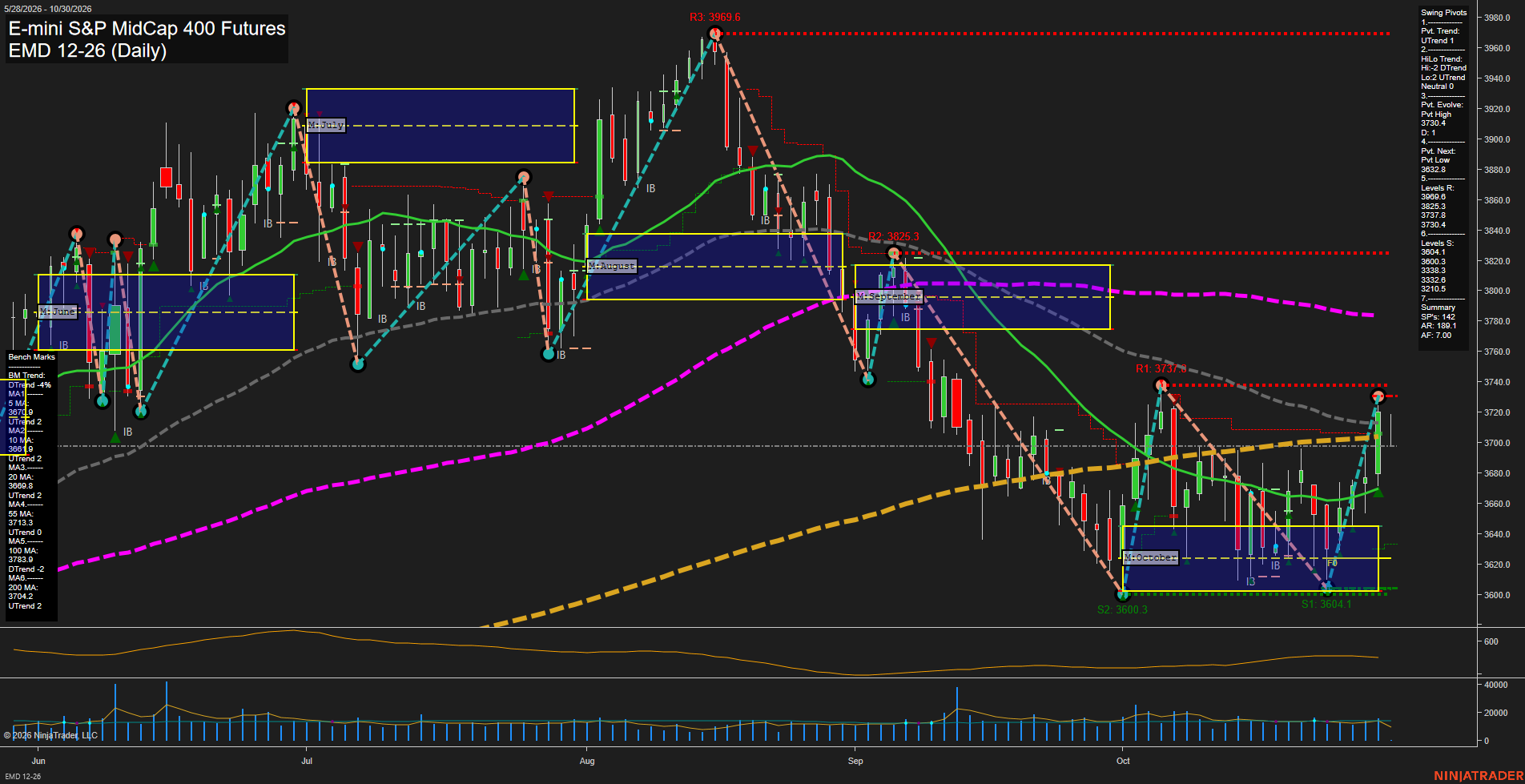 EMD E-mini S&P MidCap 400 Futures Daily Chart Analysis: 2026-Oct-30 07:03 CT