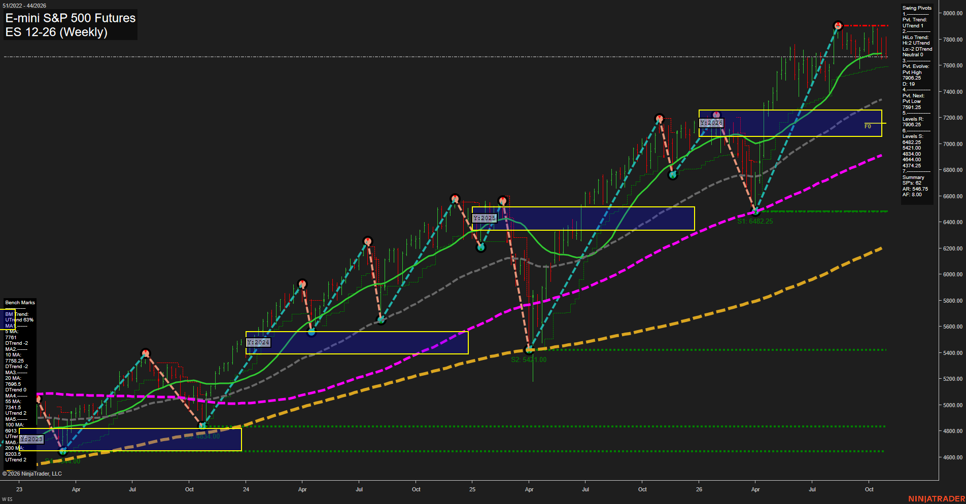 ES E-mini S&P 500 Futures Weekly Chart Analysis: 2026-Oct-30 07:04 CT