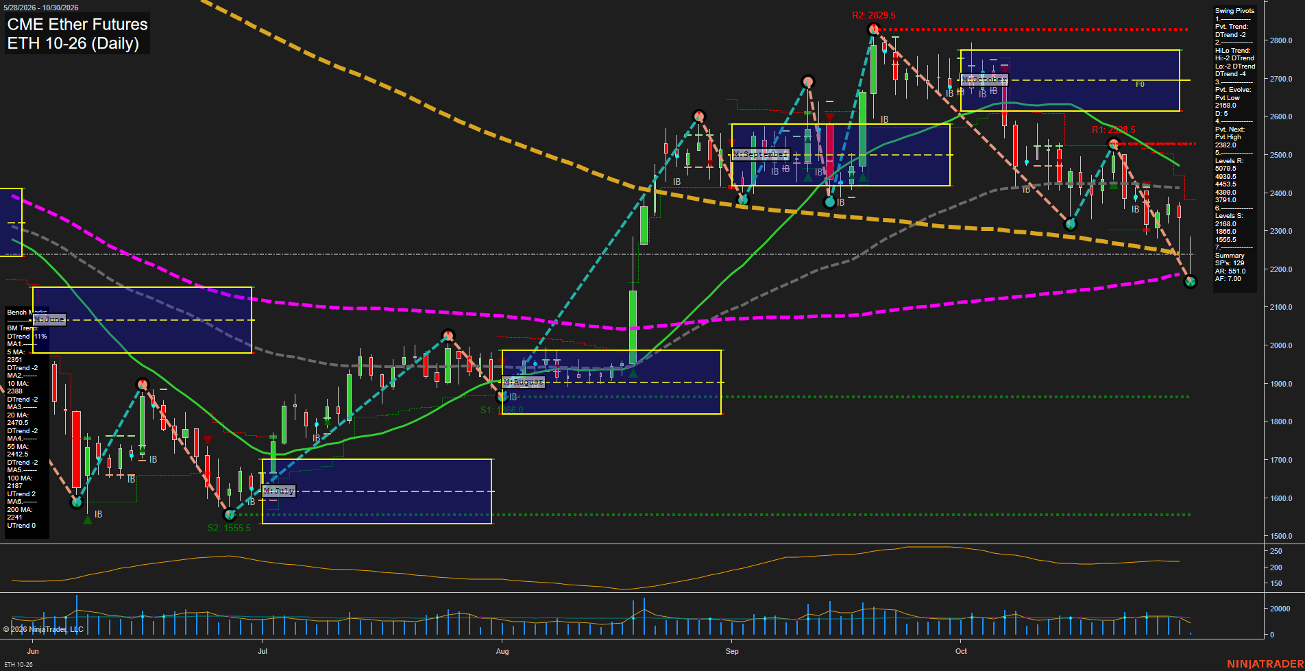 ETH CME Ether Futures Daily Chart Analysis: 2026-Oct-30 07:04 CT