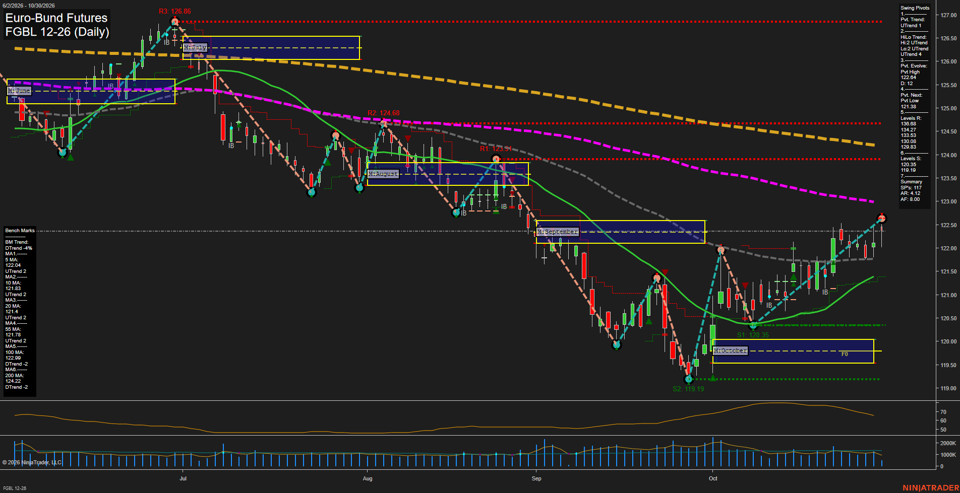 FGBL Euro-Bund Futures Daily Chart Analysis: 2026-Oct-30 07:05 CT