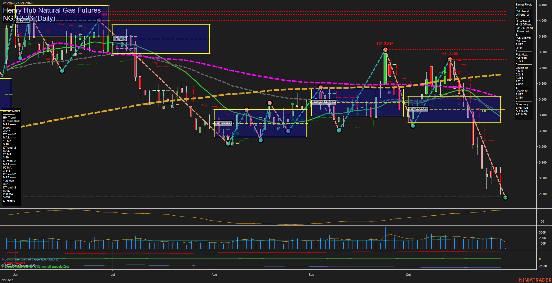NG Henry Hub Natural Gas Futures Daily Chart Analysis: 2026-Oct-30 07:06 CT