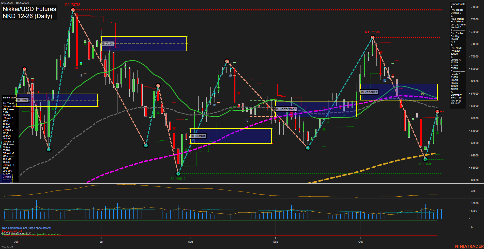 NKD Nikkei/USD Futures Daily Chart Analysis: 2026-Oct-30 07:07 CT
