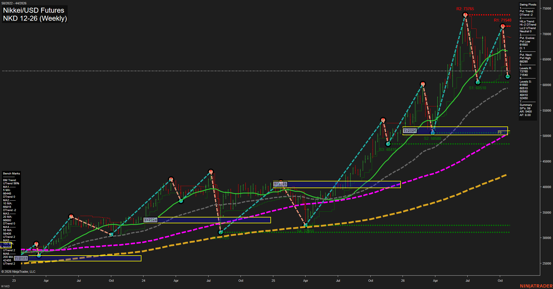 NKD Nikkei/USD Futures Weekly Chart Analysis: 2026-Oct-30 07:07 CT