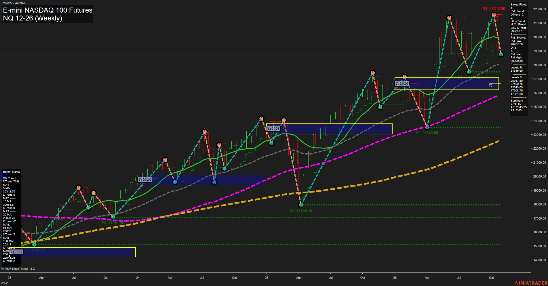 NQ E-mini NASDAQ 100 Futures Weekly Chart Analysis: 2026-Oct-30 07:07 CT