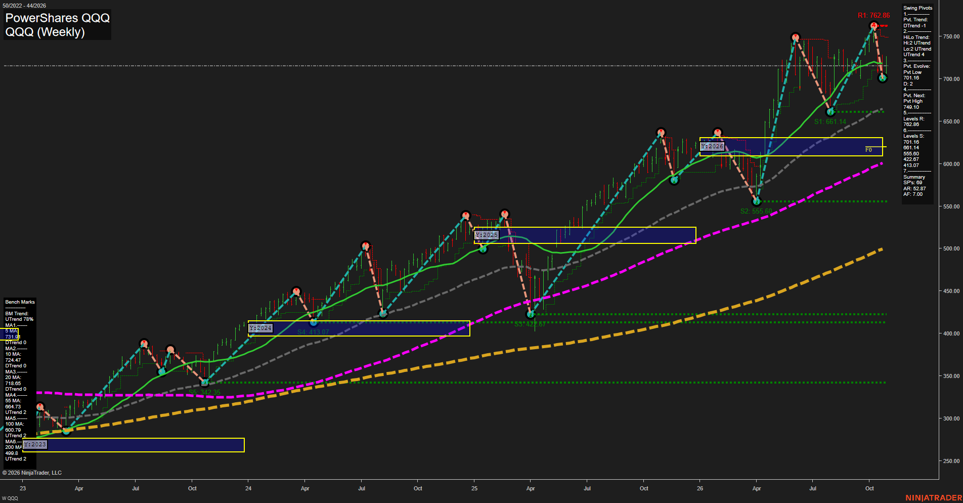 QQQ PowerShares QQQ Weekly Chart Analysis: 2026-Oct-30 07:08 CT