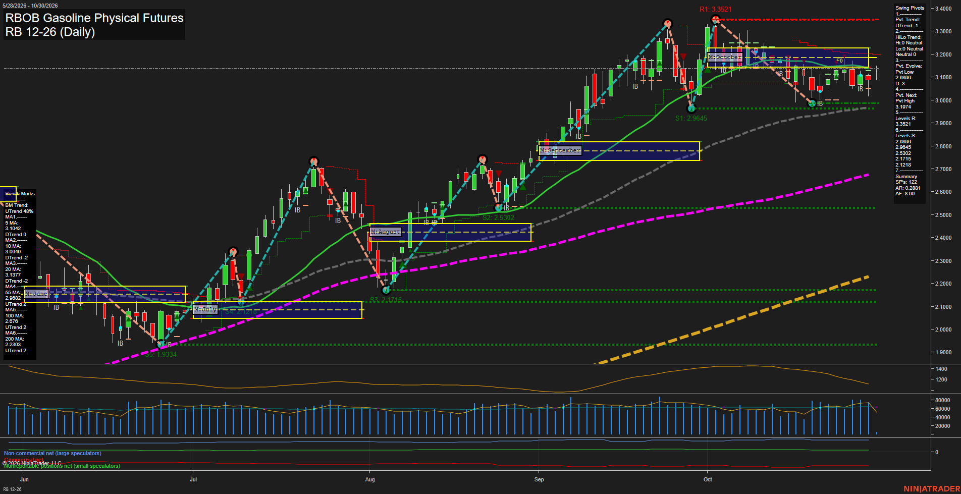 RB RBOB Gasoline Physical Futures Daily Chart Analysis: 2026-Oct-30 07:08 CT