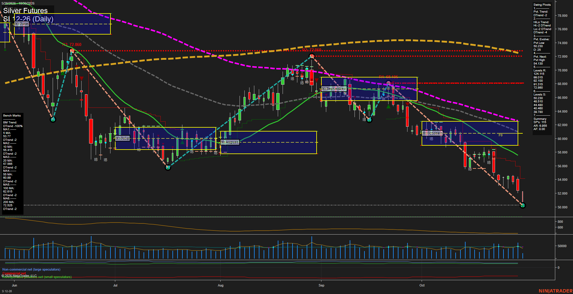 SI Silver Futures Daily Chart Analysis: 2026-Oct-30 07:09 CT