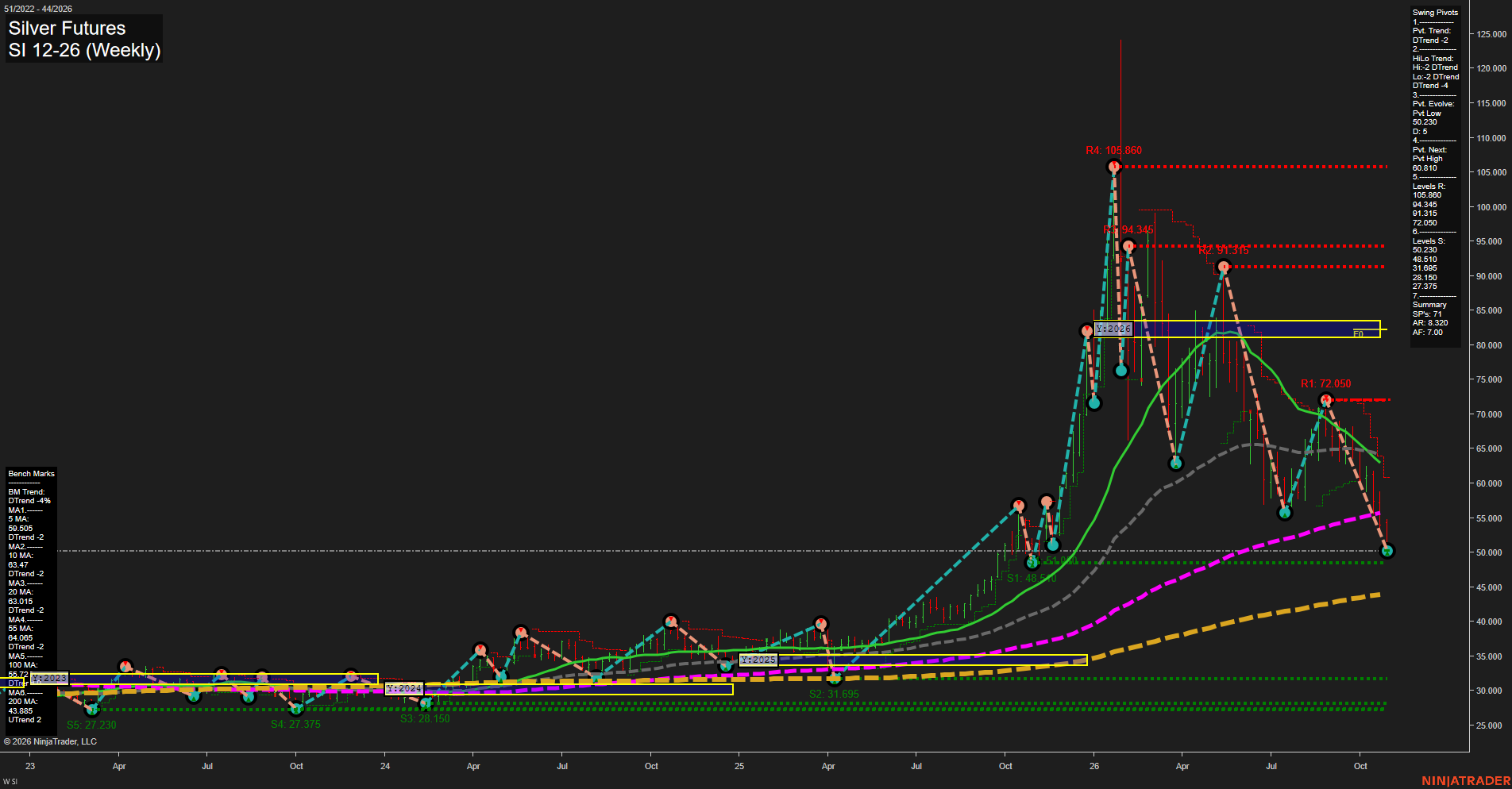 SI Silver Futures Weekly Chart Analysis: 2026-Oct-30 07:09 CT