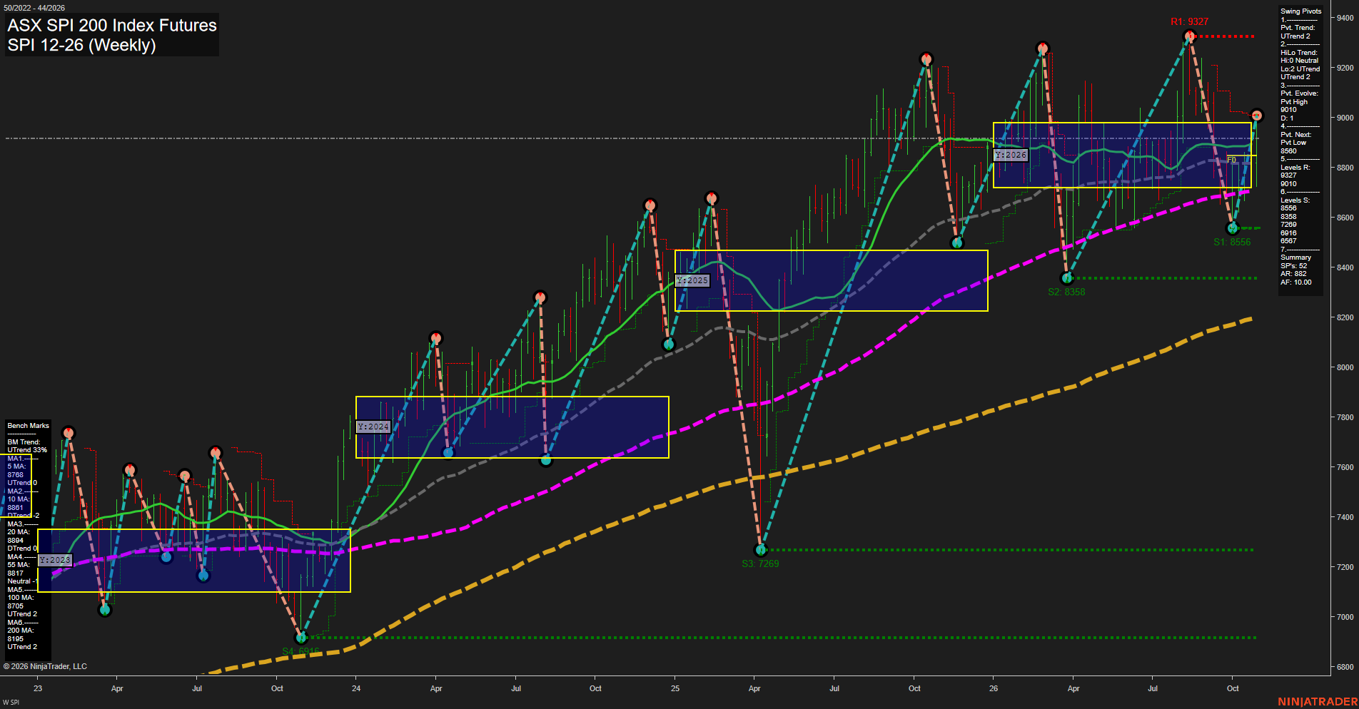 SPI ASX SPI 200 Index Futures Weekly Chart Analysis: 2026-Oct-30 07:09 CT