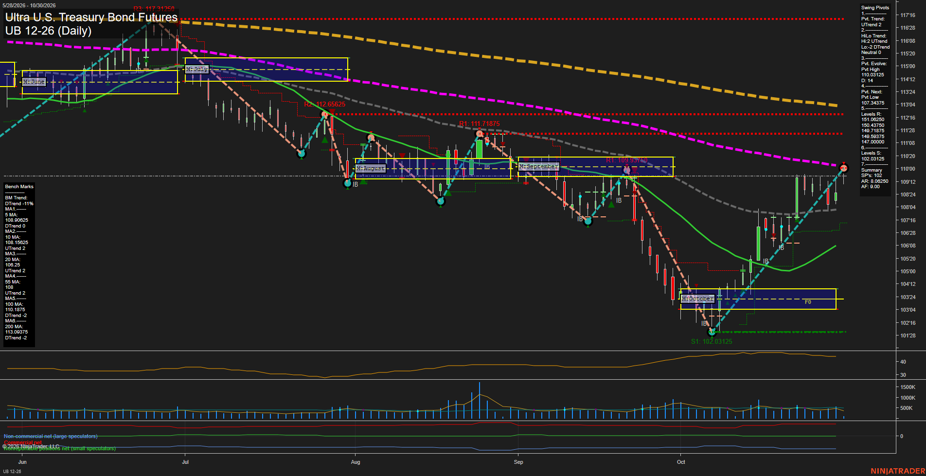 UB Ultra U.S. Treasury Bond Futures Daily Chart Analysis: 2026-Oct-30 07:10 CT