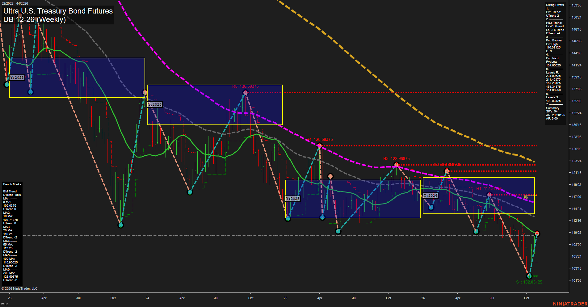 UB Ultra U.S. Treasury Bond Futures Weekly Chart Analysis: 2026-Oct-30 07:10 CT