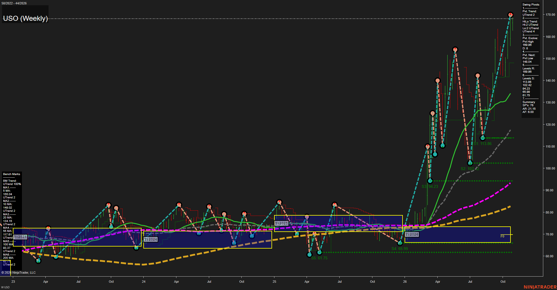 USO United States Oil Fund LP Weekly Chart Analysis: 2026-Oct-30 07:11 CT