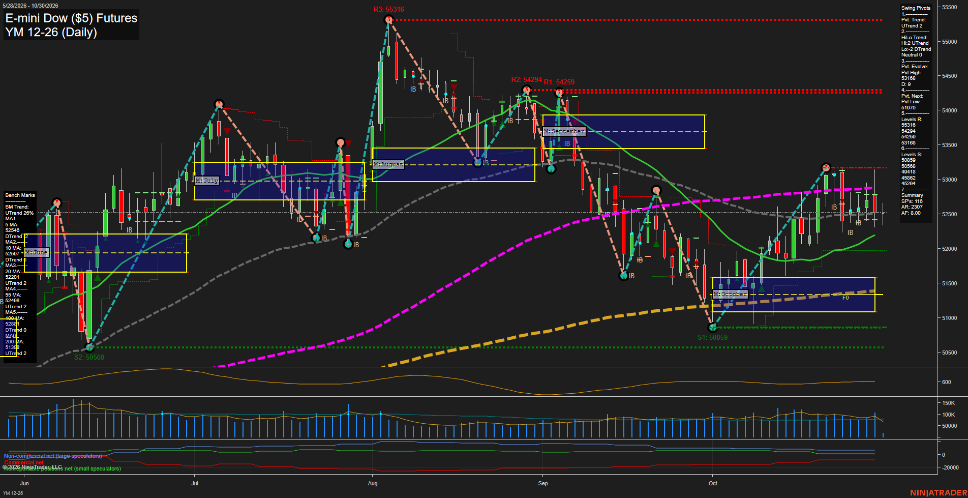 YM E-mini Dow ($5) Futures Daily Chart Analysis: 2026-Oct-30 07:11 CT