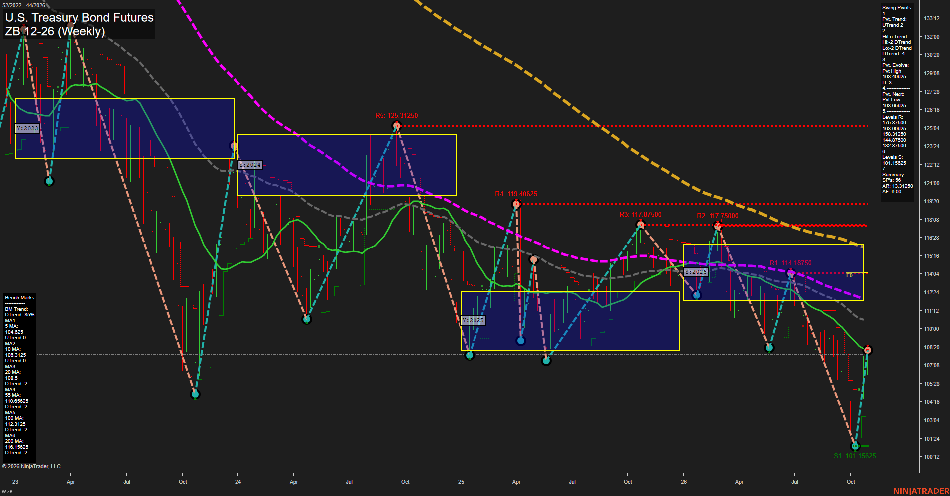 ZB U.S. Treasury Bond Futures Weekly Chart Analysis: 2026-Oct-30 07:12 CT