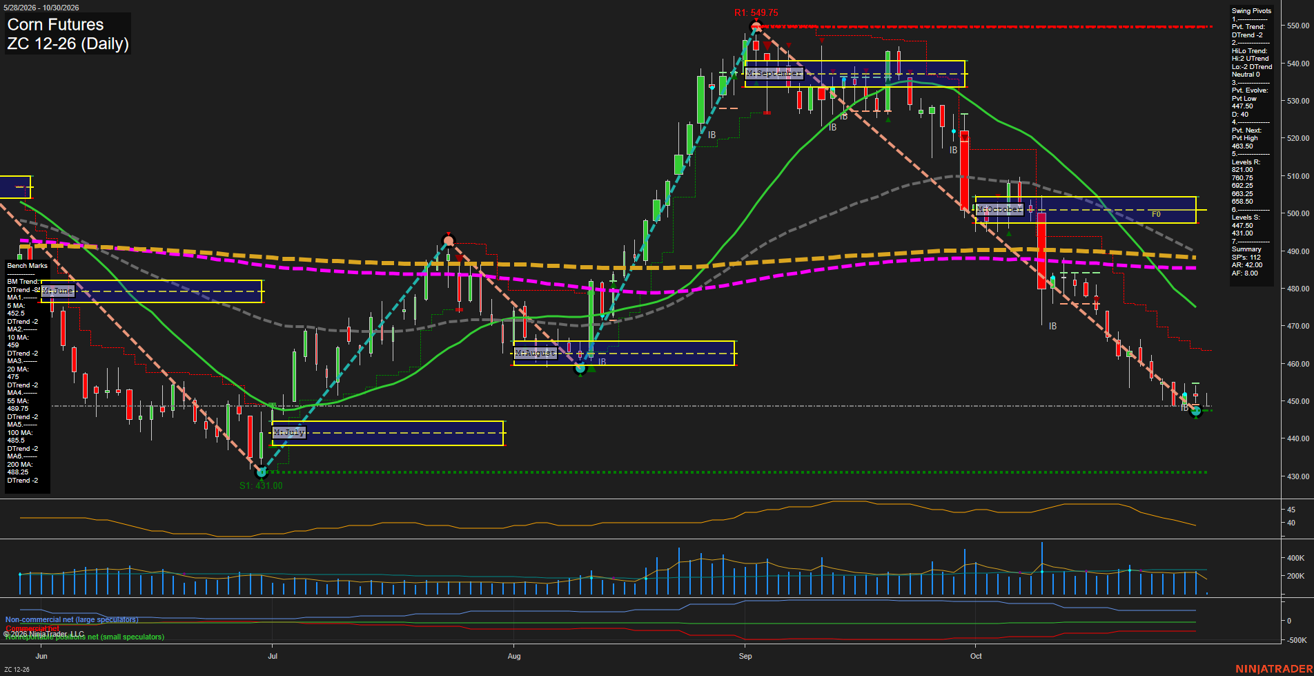 ZC Corn Futures Daily Chart Analysis: 2026-Oct-30 07:12 CT
