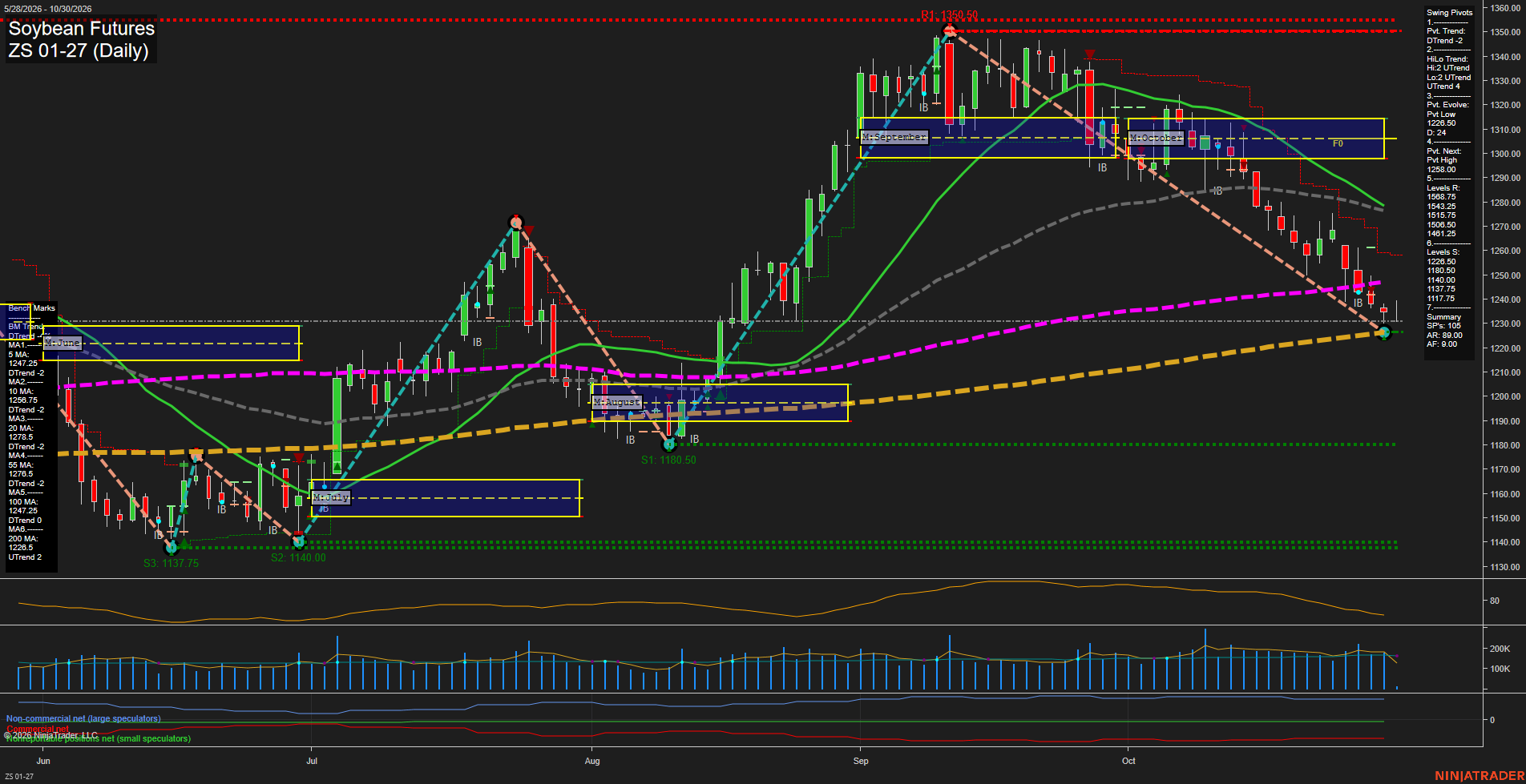 ZS Soybean Futures Daily Chart Analysis: 2026-Oct-30 07:12 CT