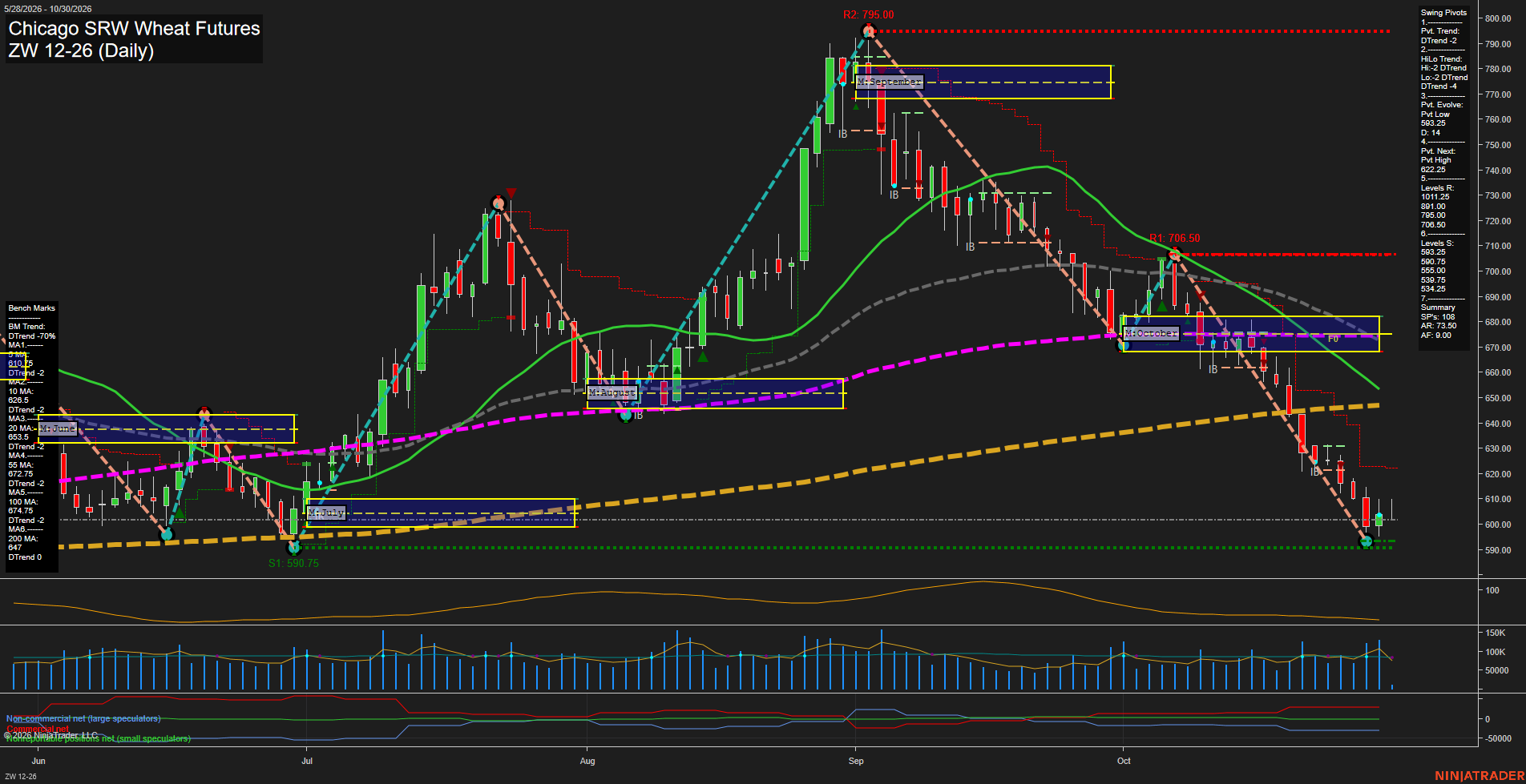 ZW Chicago SRW Wheat Futures Daily Chart Analysis: 2026-Oct-30 07:13 CT