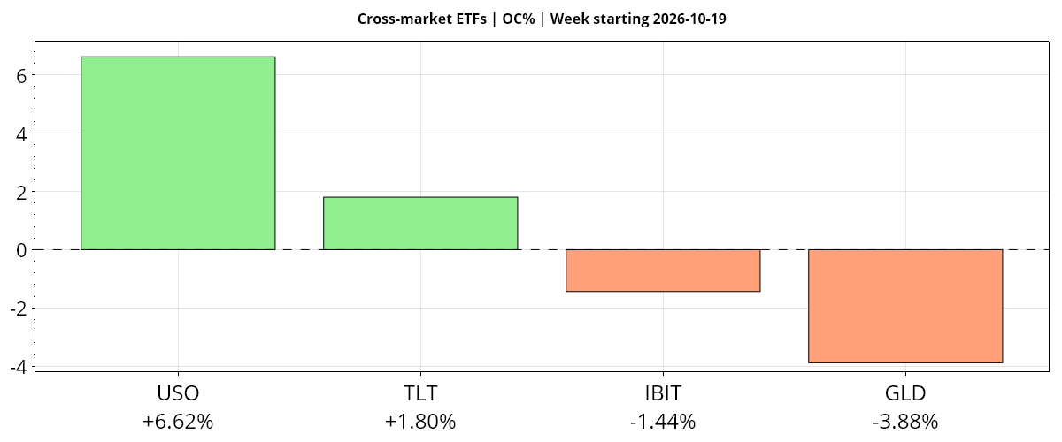 Cross-market ETFs Weekly open-to-close percentage changes