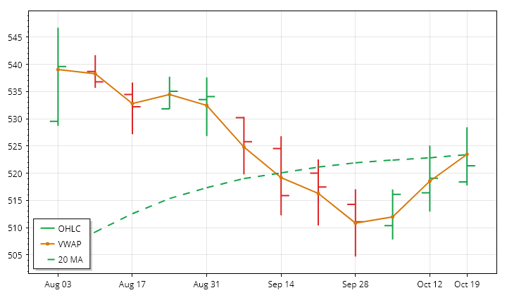 DIA weekly OHLC and VWAP lookback