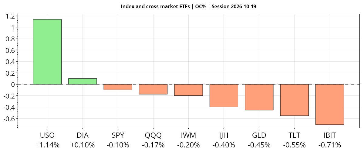 Daily index and cross-market ETFs open-to-close chart for 2026-10-19