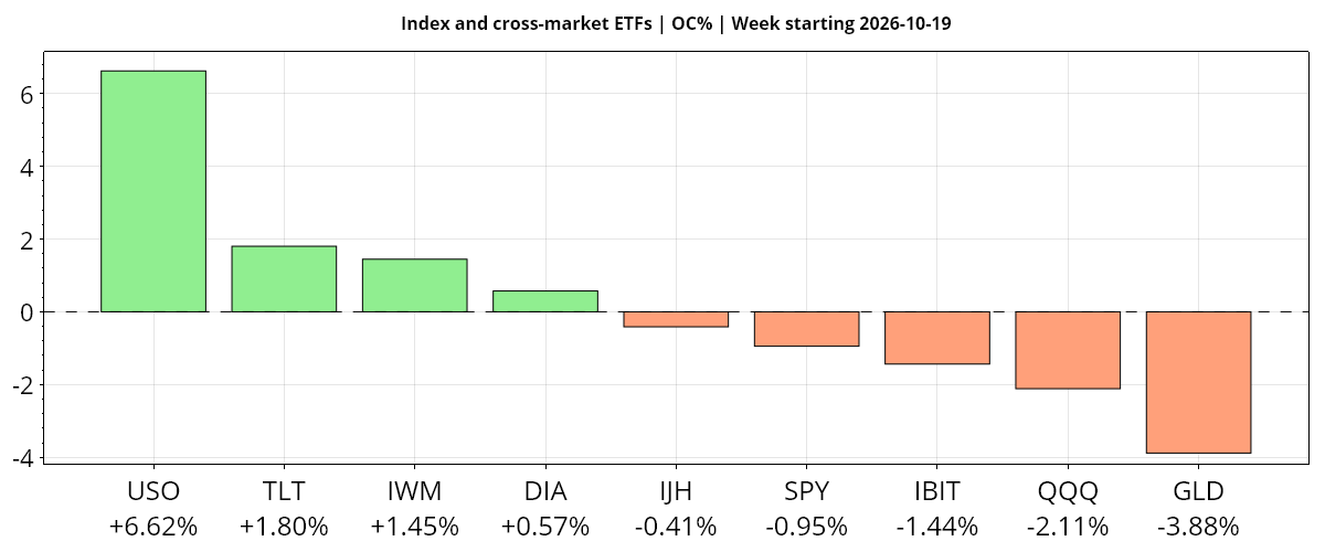 Weekly ETF performance for week beginning 2026-10-19: open-to-close percentage changes across major stock indexes, oil, gold, Treasury bonds and bitcoin.