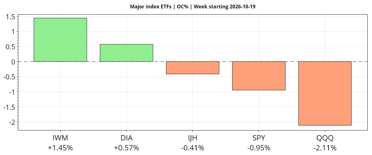 Major index ETFs Weekly open-to-close percentage changes