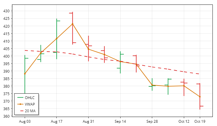 GLD weekly OHLC and VWAP lookback
