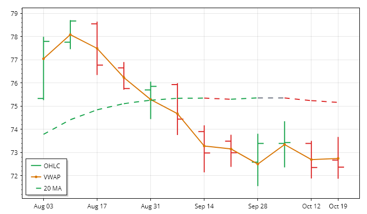 IJH weekly OHLC and VWAP lookback