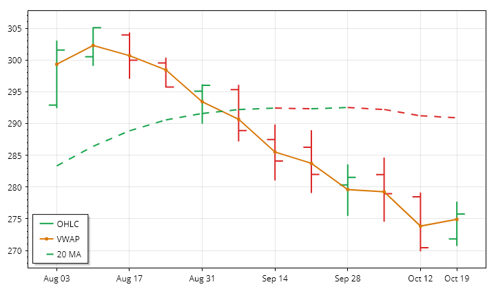 IWM weekly OHLC and VWAP lookback