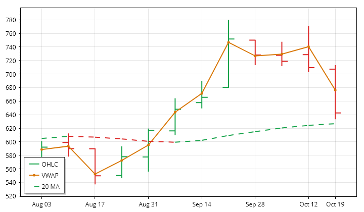 META weekly OHLC and VWAP lookback