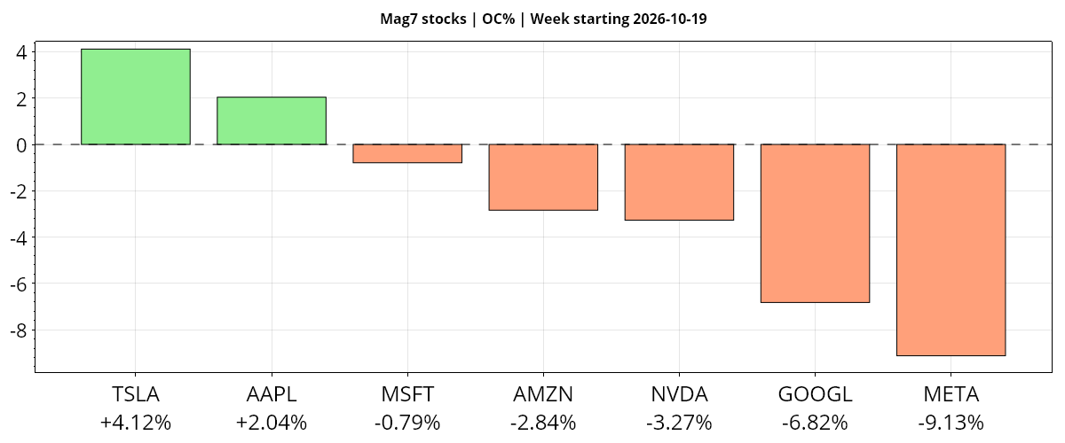 Mag7 stocks Weekly open-to-close percentage changes